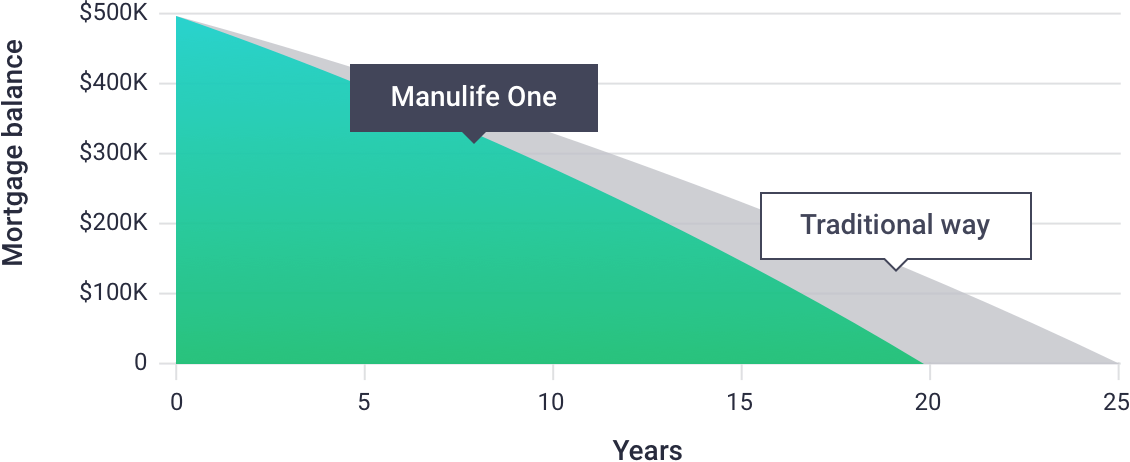 Mortgage balance, Evolvespire one vs  Traditional way